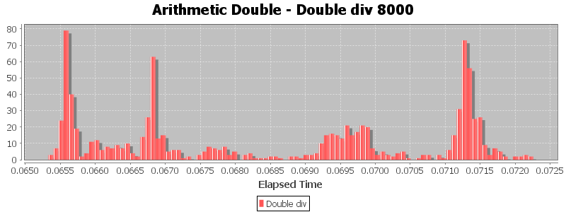Arithmetic Double - Double div 8000